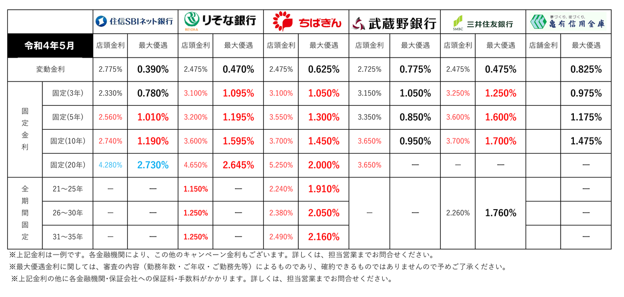 【2022年5月】住宅ローン金利一覧（三郷市主要金融機関）