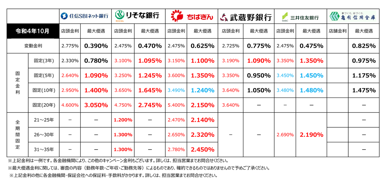 【2022年10月】住宅ローン金利一覧（三郷市主要金融機関）
