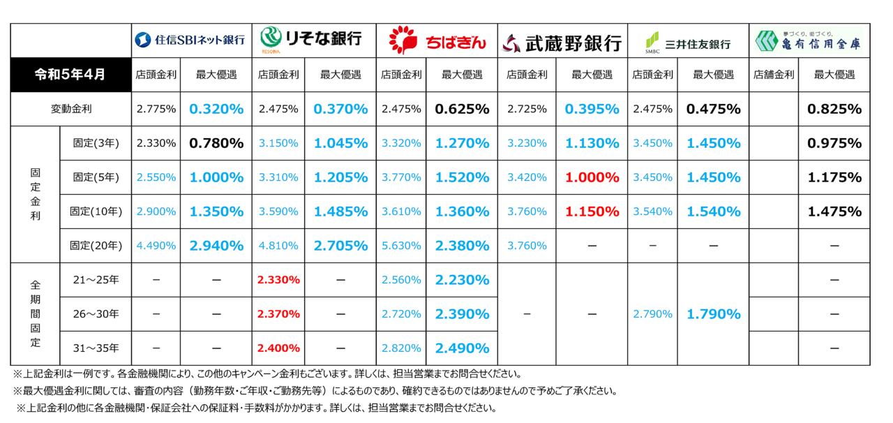 【2023年4月】住宅ローン金利一覧（三郷市主要金融機関）