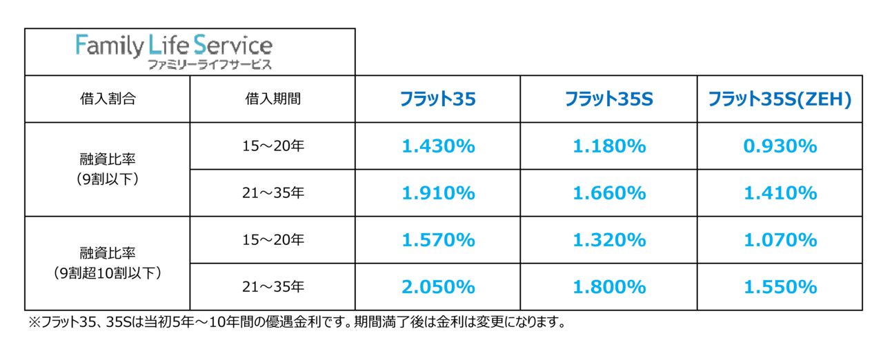 【2023年12月】住宅ローン金利一覧（三郷市主要金融機関）