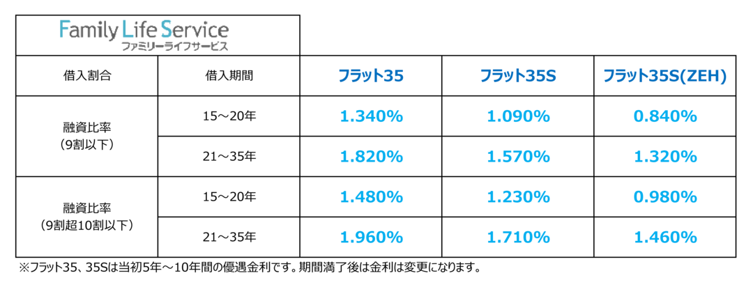 【2024年2月】住宅ローン金利一覧（三郷市主要金融機関）
